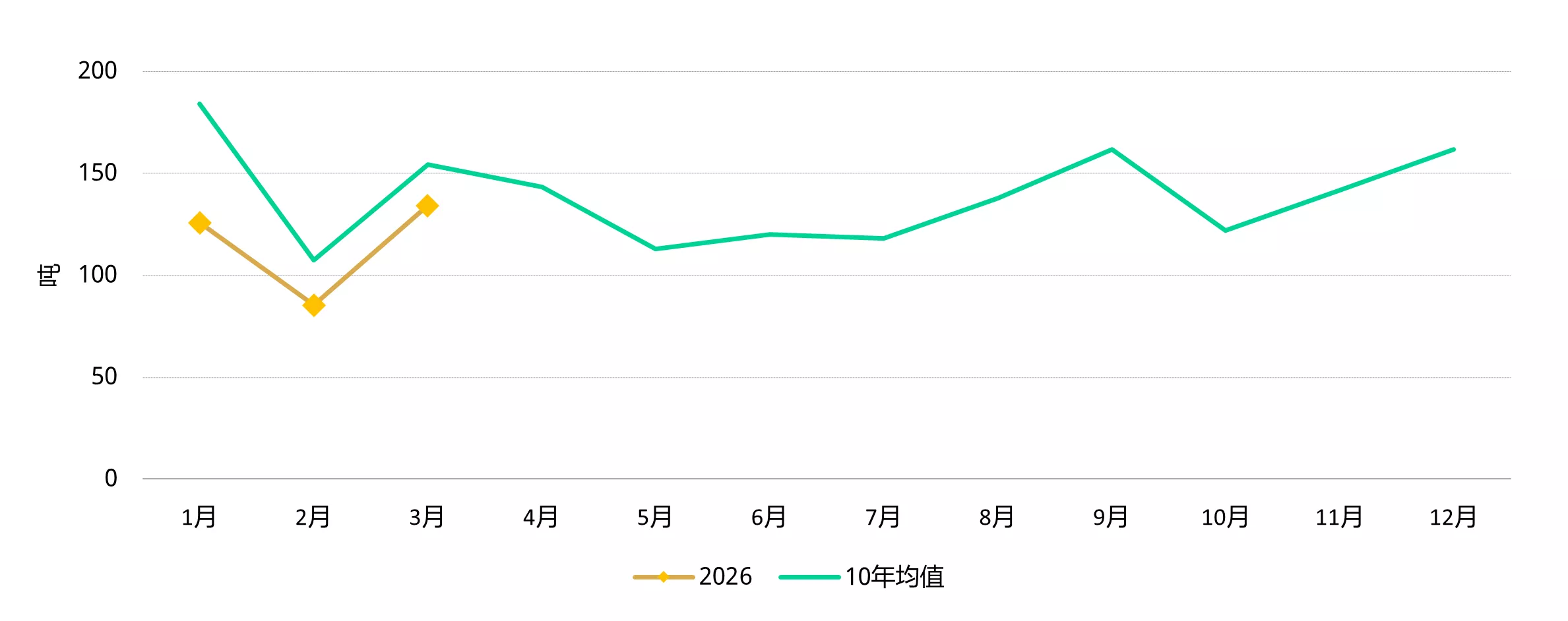 图2：3月上游实物黄金需求出现季节性反弹