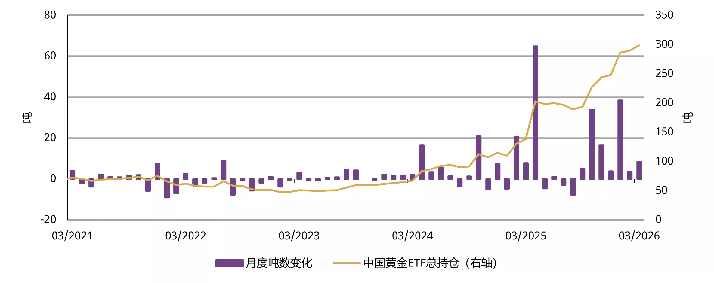 图3：3月中国市场黄金ETF持续增长