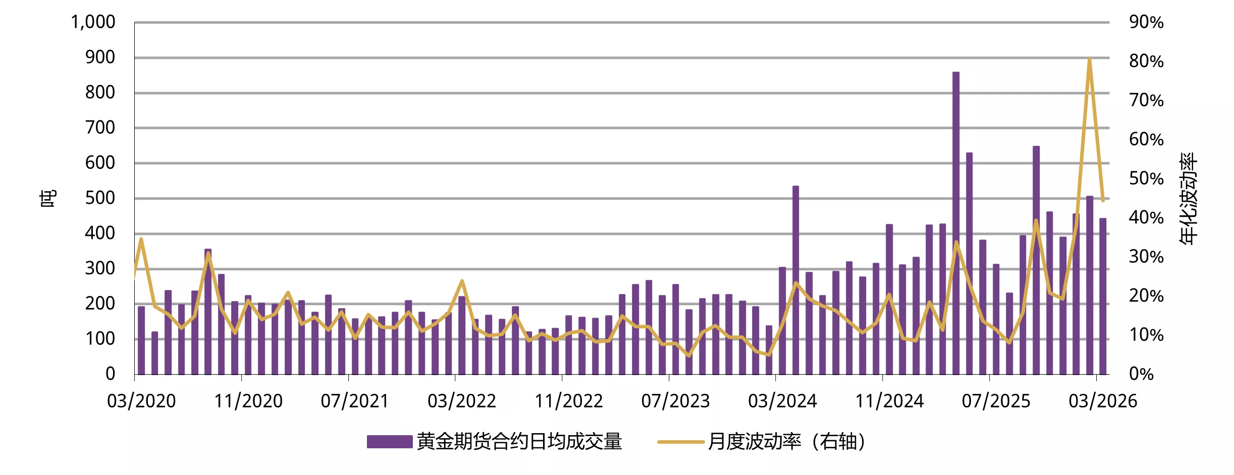 图4：3月上海期货交易所黄金期货交易活跃度回落