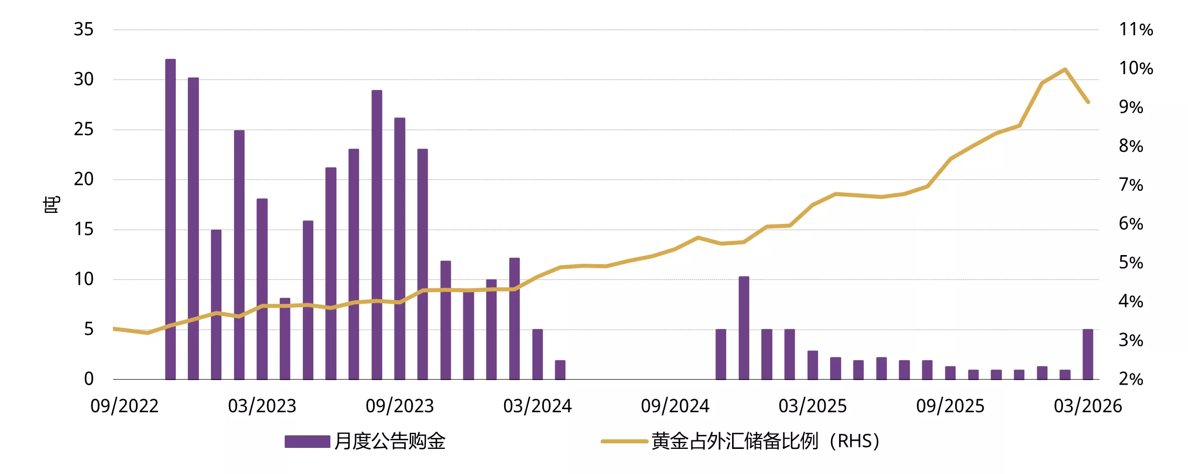 图5：3月金价调整期间，中国人民银行强劲购金