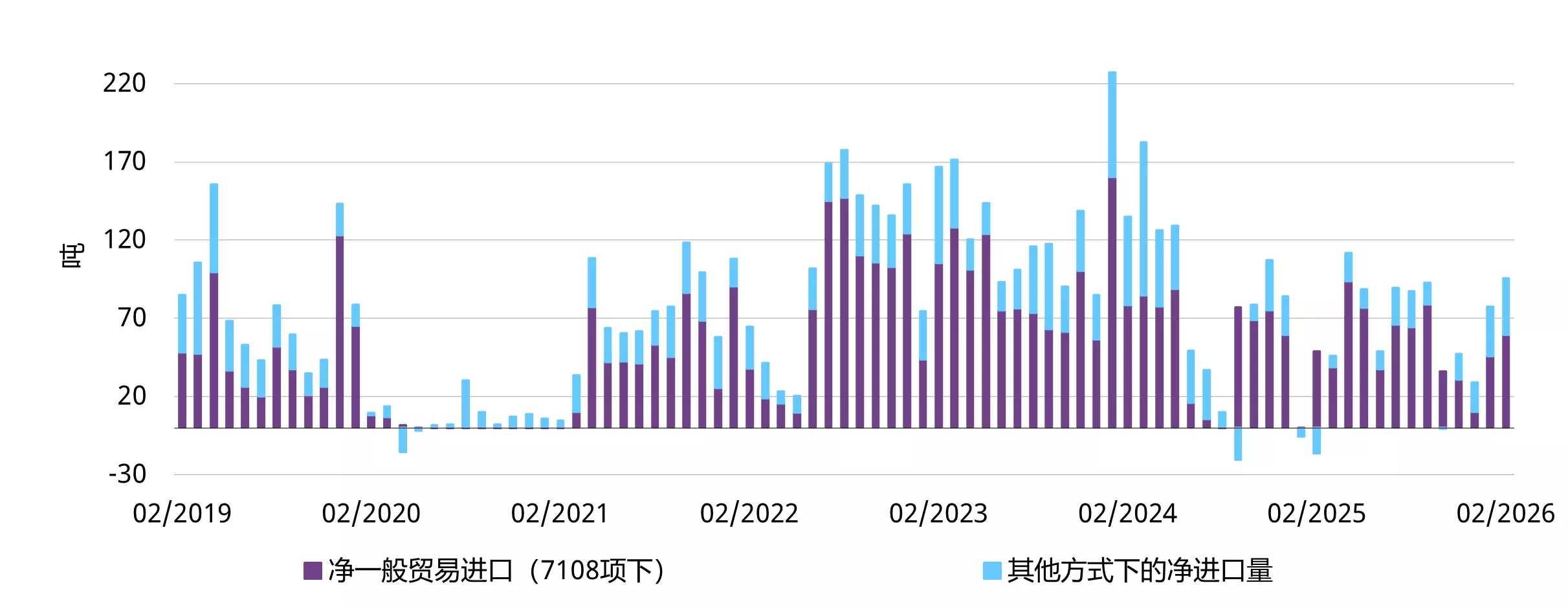 图6：2026年初黄金进口量反弹回升