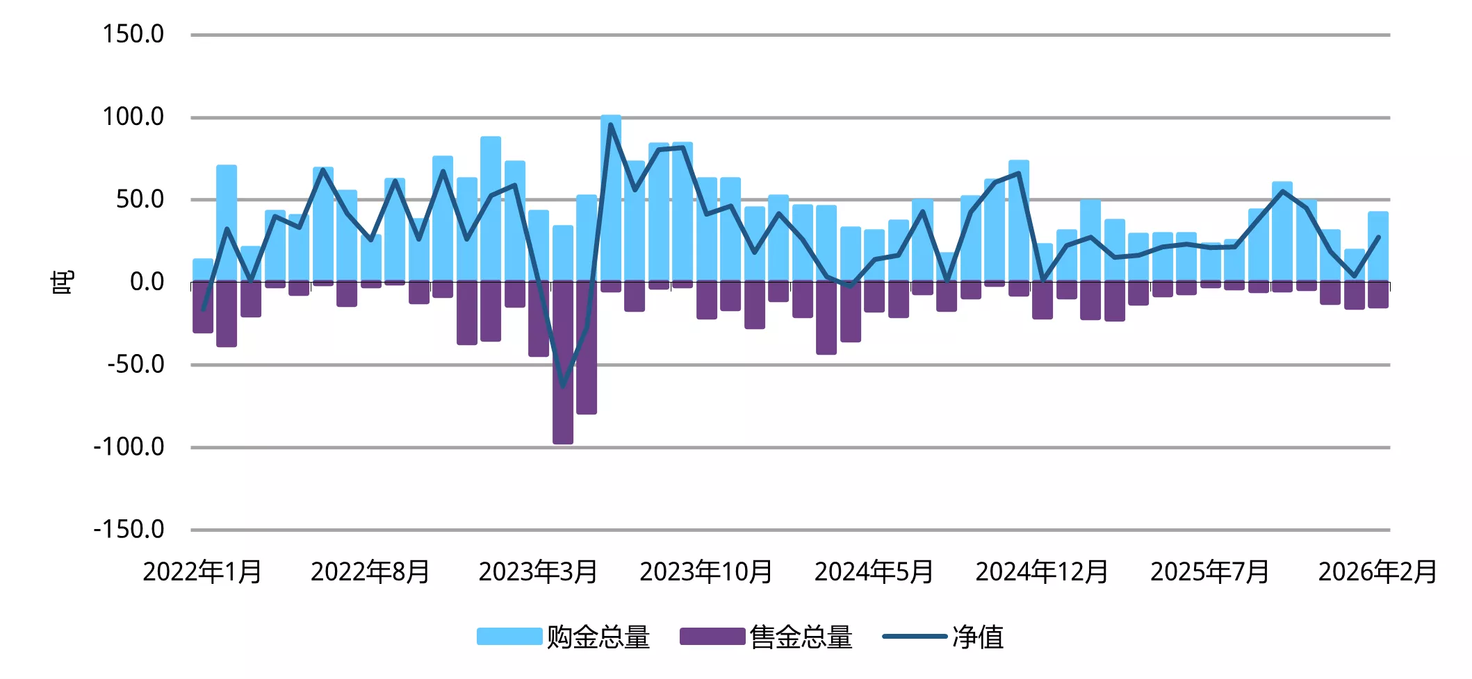 图1：2月，全球央行加大购金力度