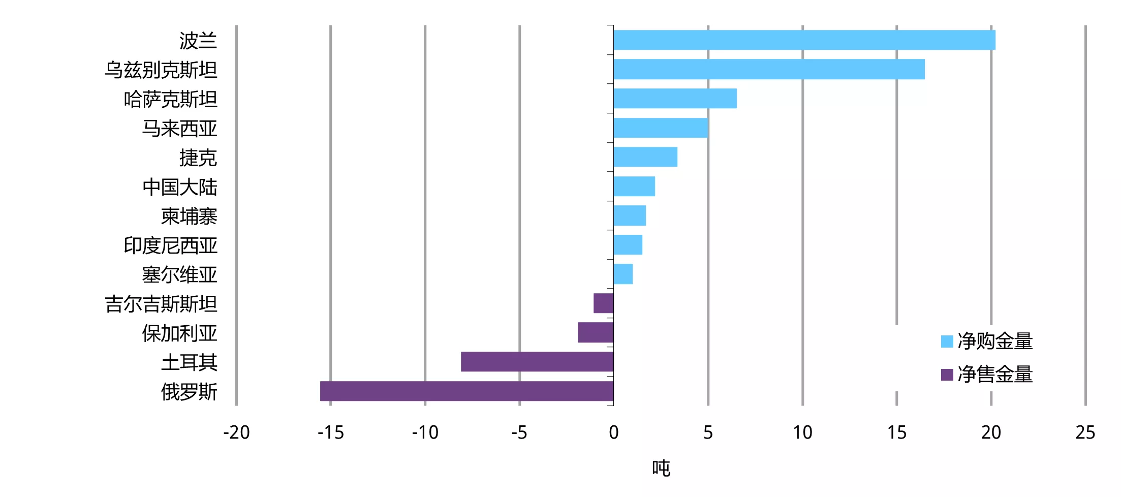 图2：2026年年初至今央行购金活动