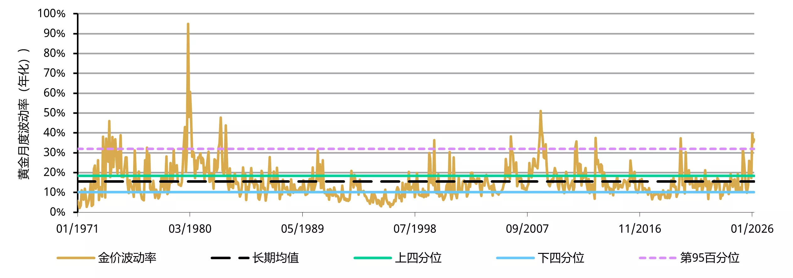 图1：2026年伊始黄金波动有所上升，类似于以往风险时期所出现的波动上行