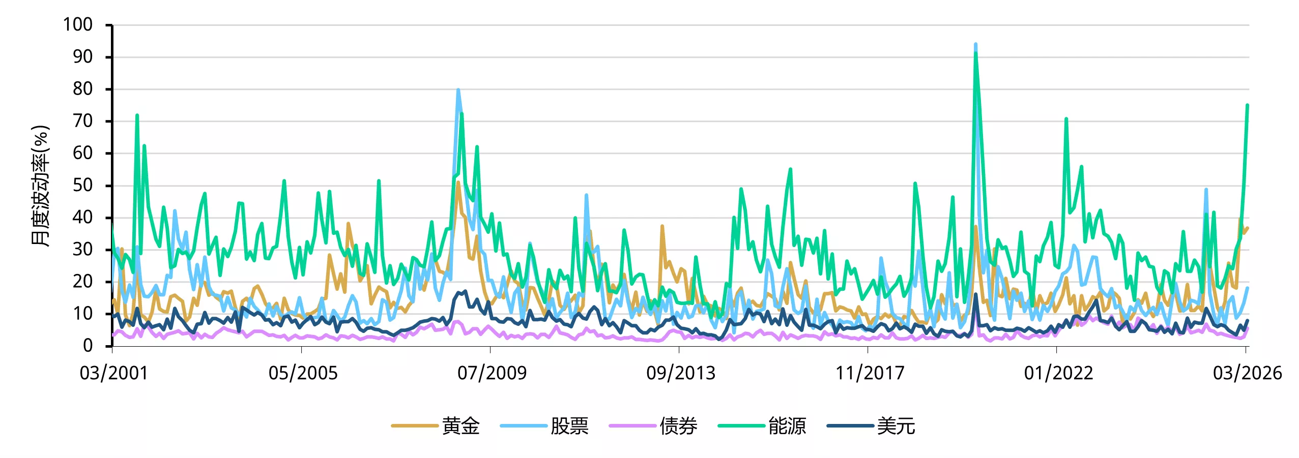 图2：黄金历史上的波动性飙升并非孤立事件