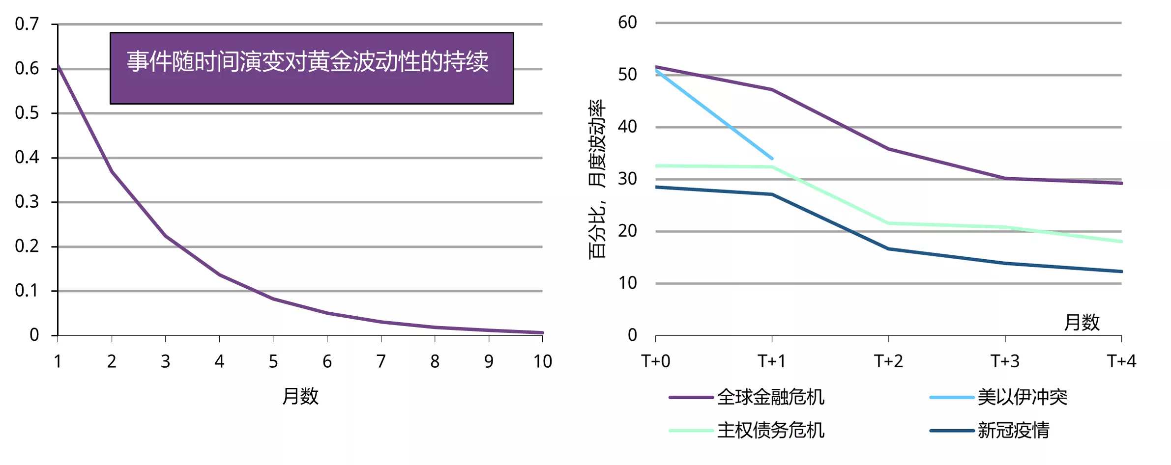 图3：历史数据表明黄金波动率冲击会在1.6个月后减半
