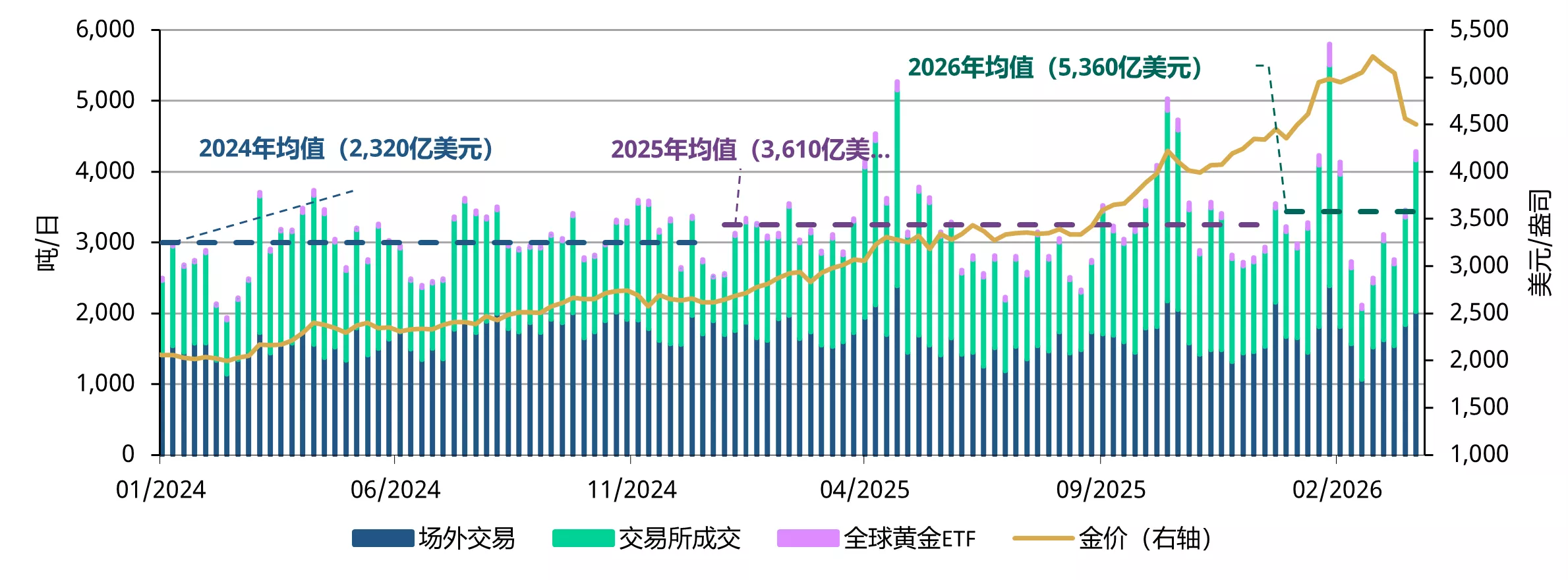 图4：近期回调期间黄金市场流动性充裕