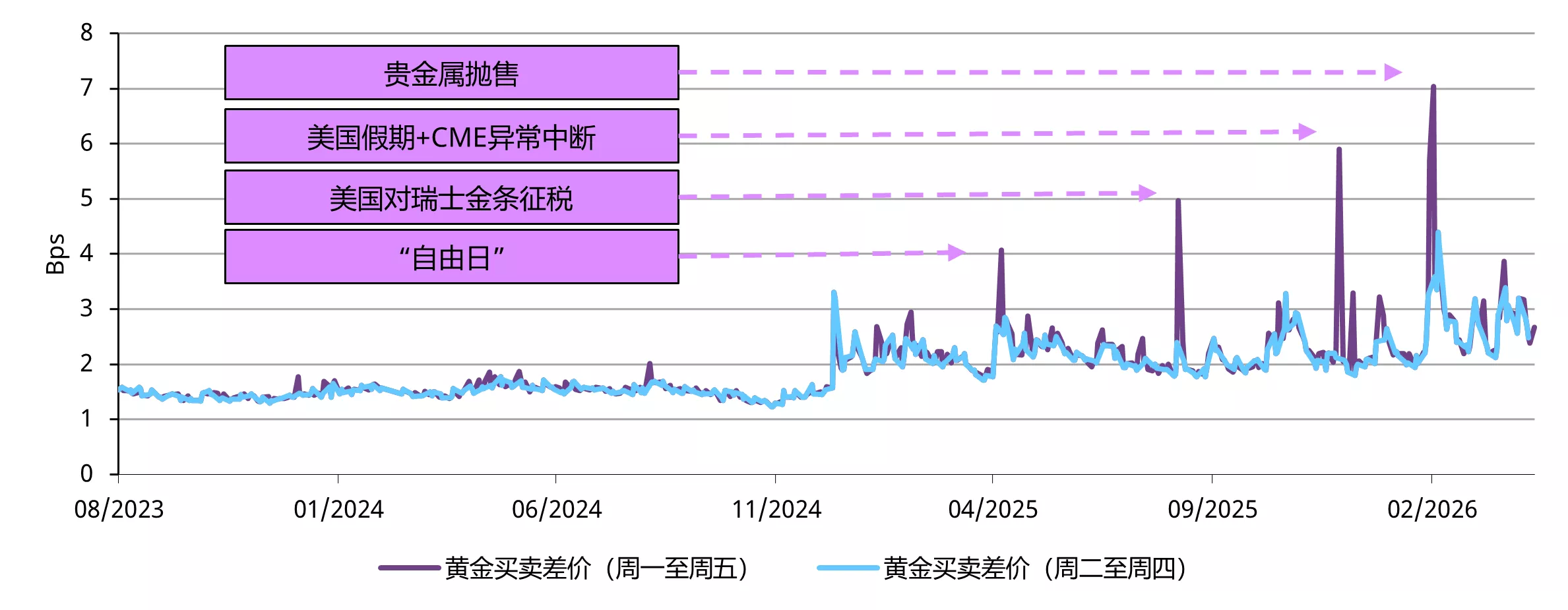 图5：价差扩大呈现出阶段性特征，持续时间较短