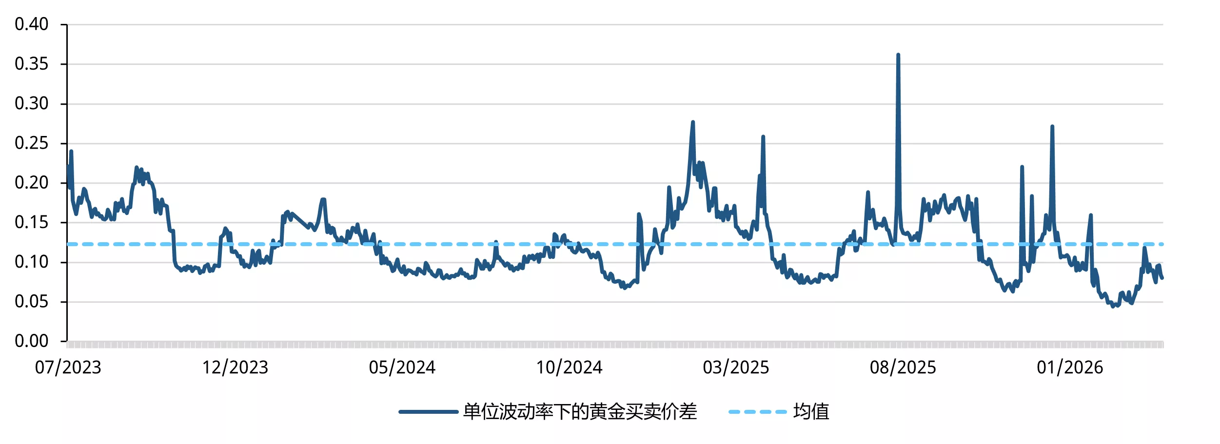 图6：按单位波动率计算的黄金买卖价差已从此前压力高点回落 