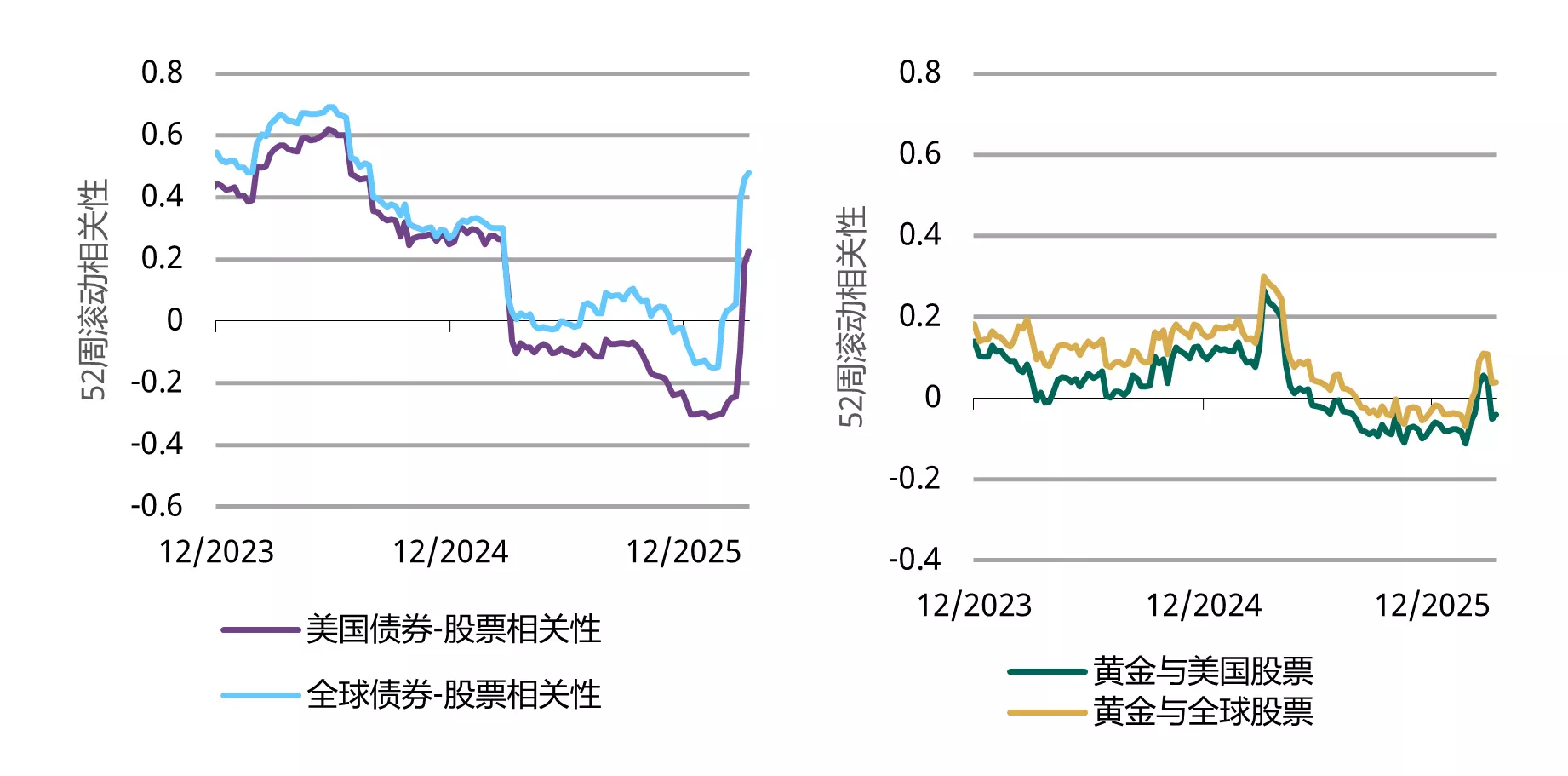 图7：黄金与股票的相关性一直处于低位