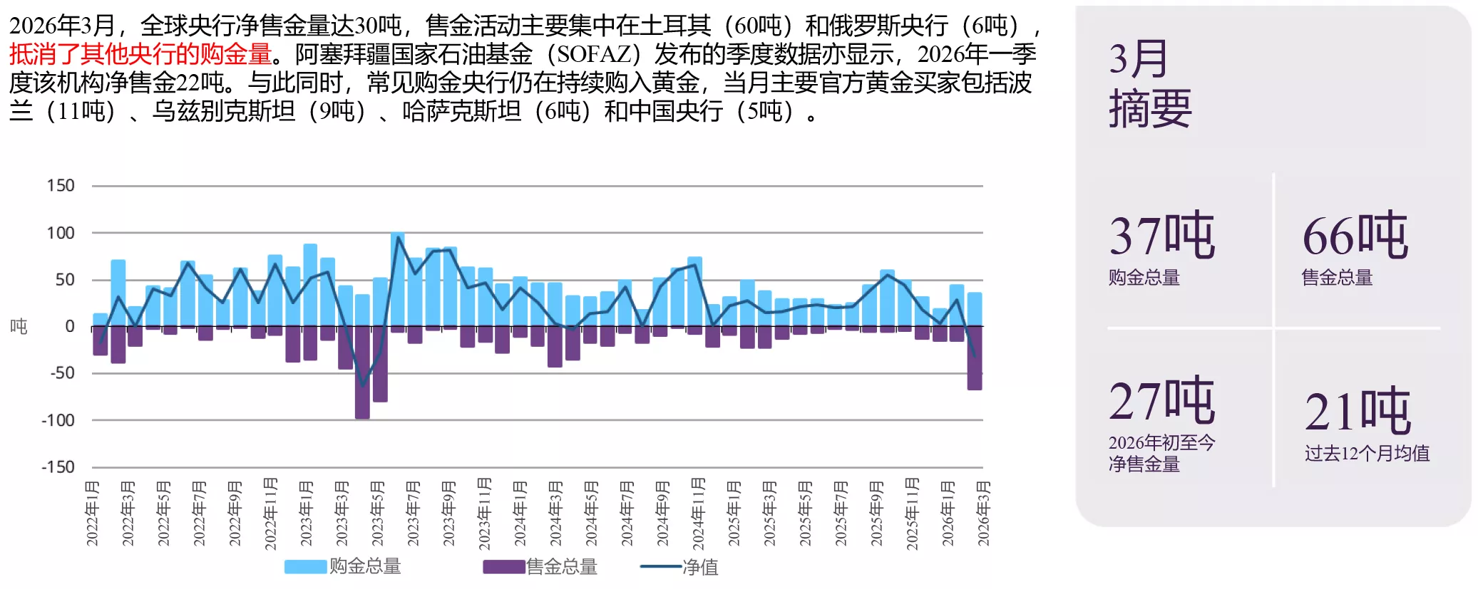 全球央行购金数据：2026年3月