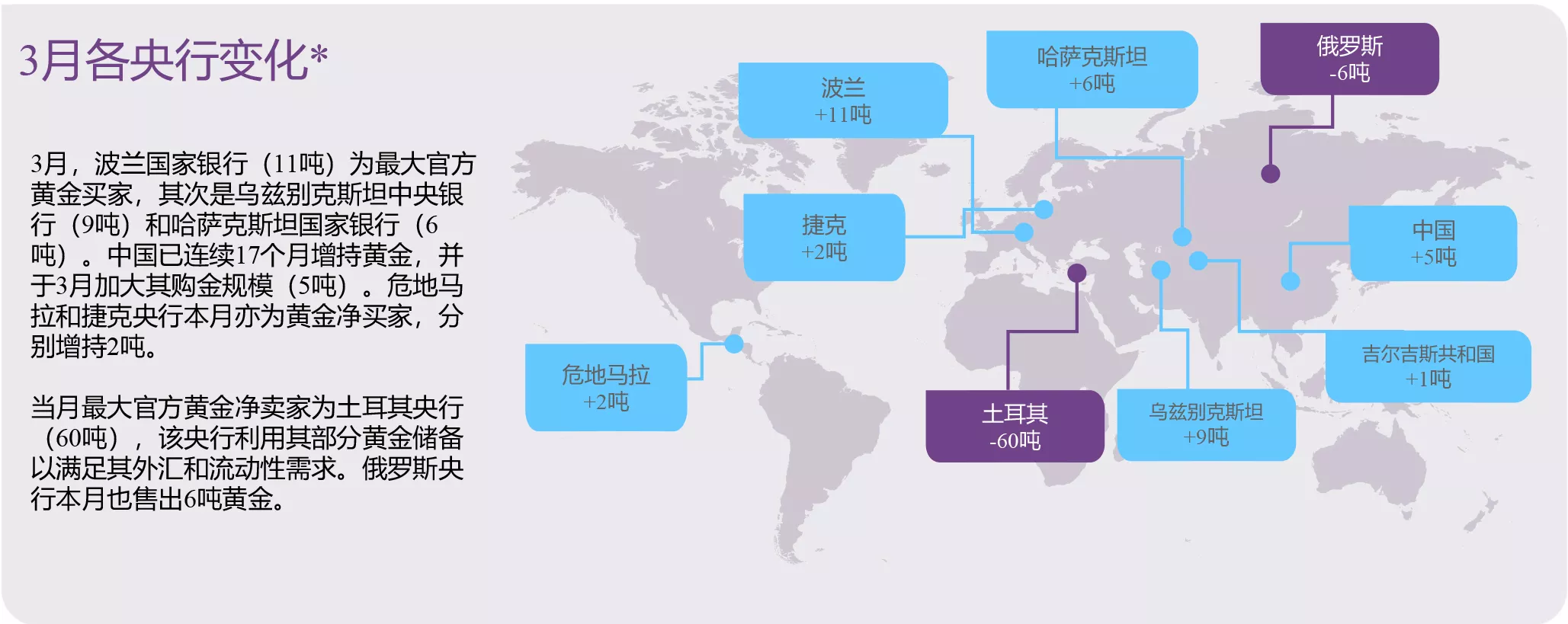 全球央行购金数据：2026年3月