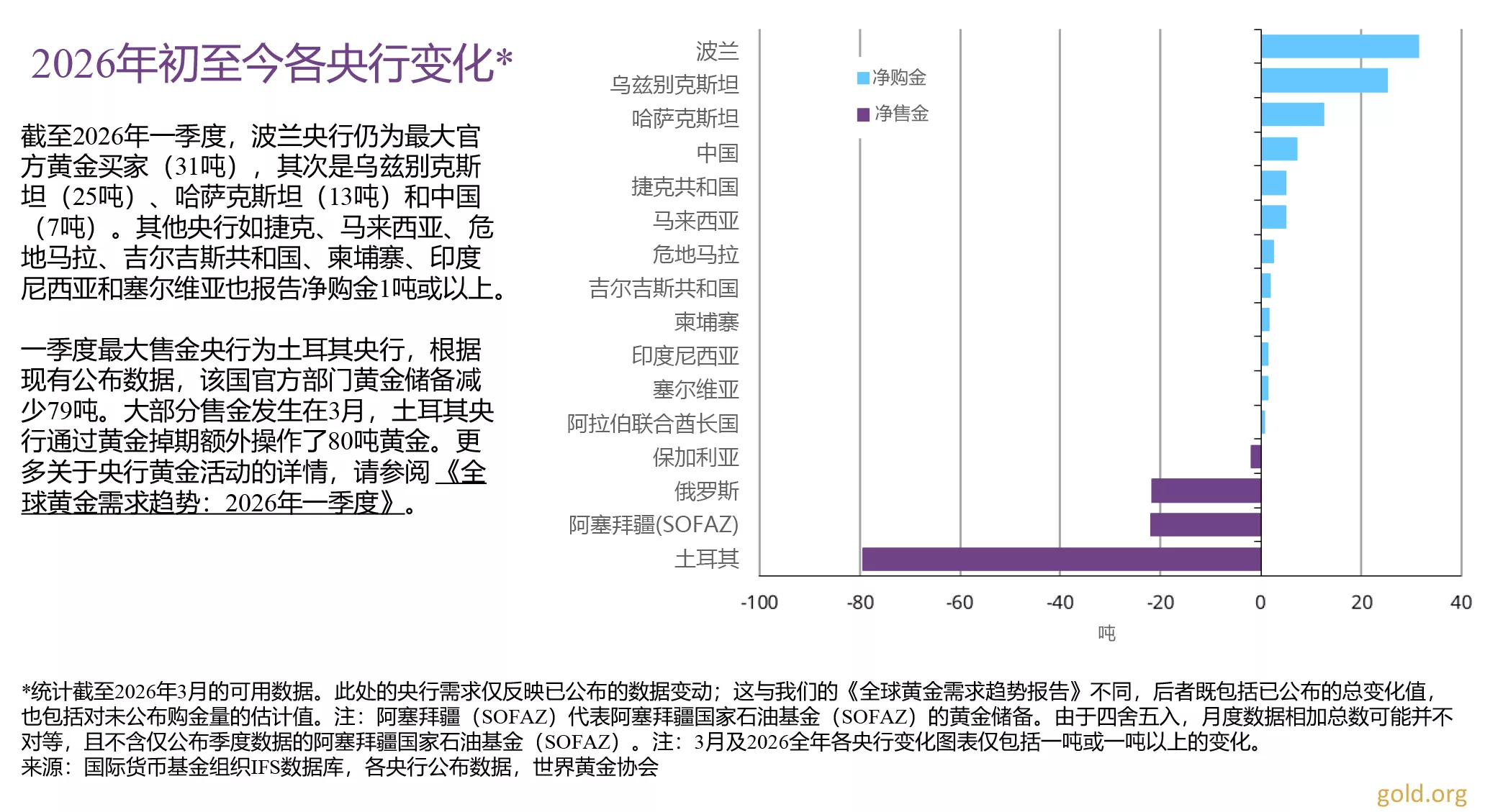  全球央行购金数据：2026年3月