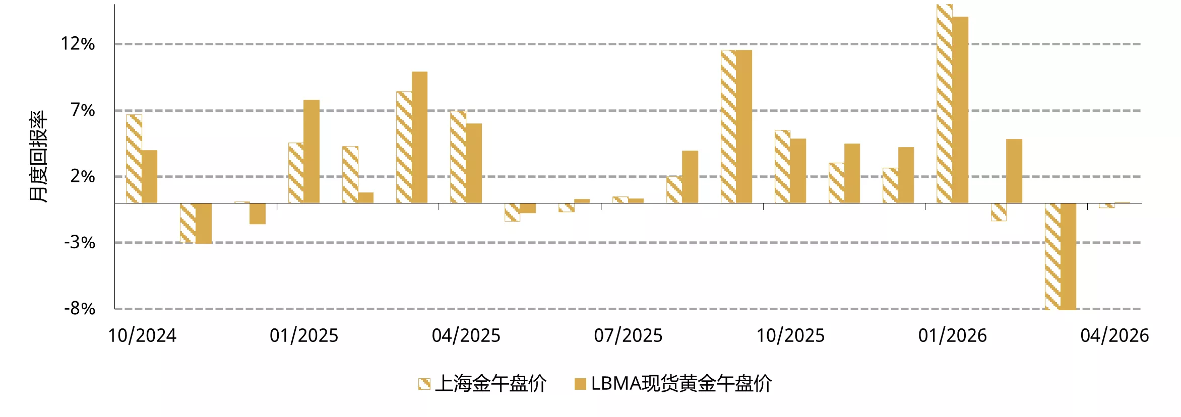图1：4月金价基本持平