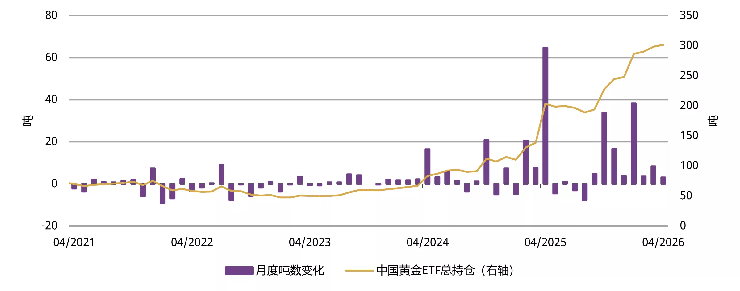 图2：4月，中国黄金ETF需求保持旺盛