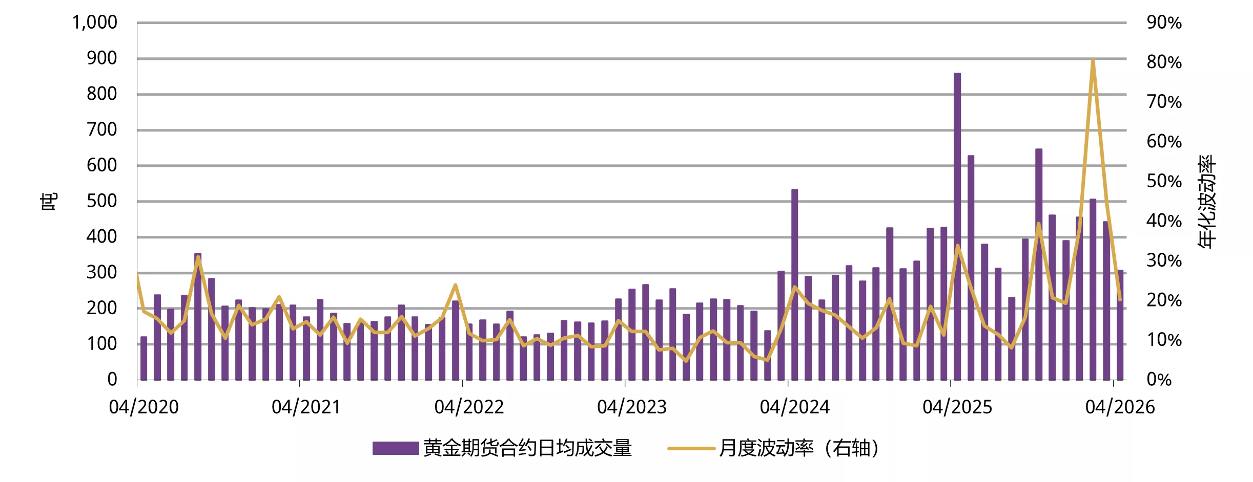 图3：金价波动收窄，黄金期货交易量同步回落