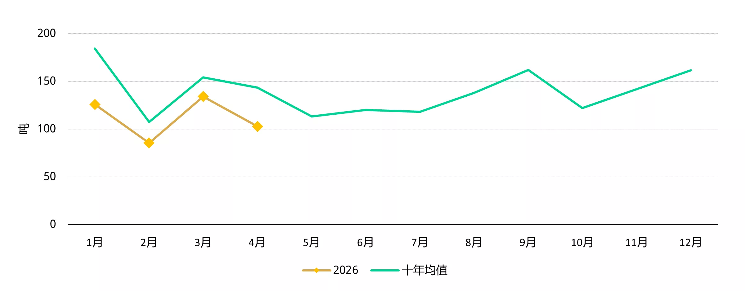 图4：上游实物黄金需求呈季节性走弱态势