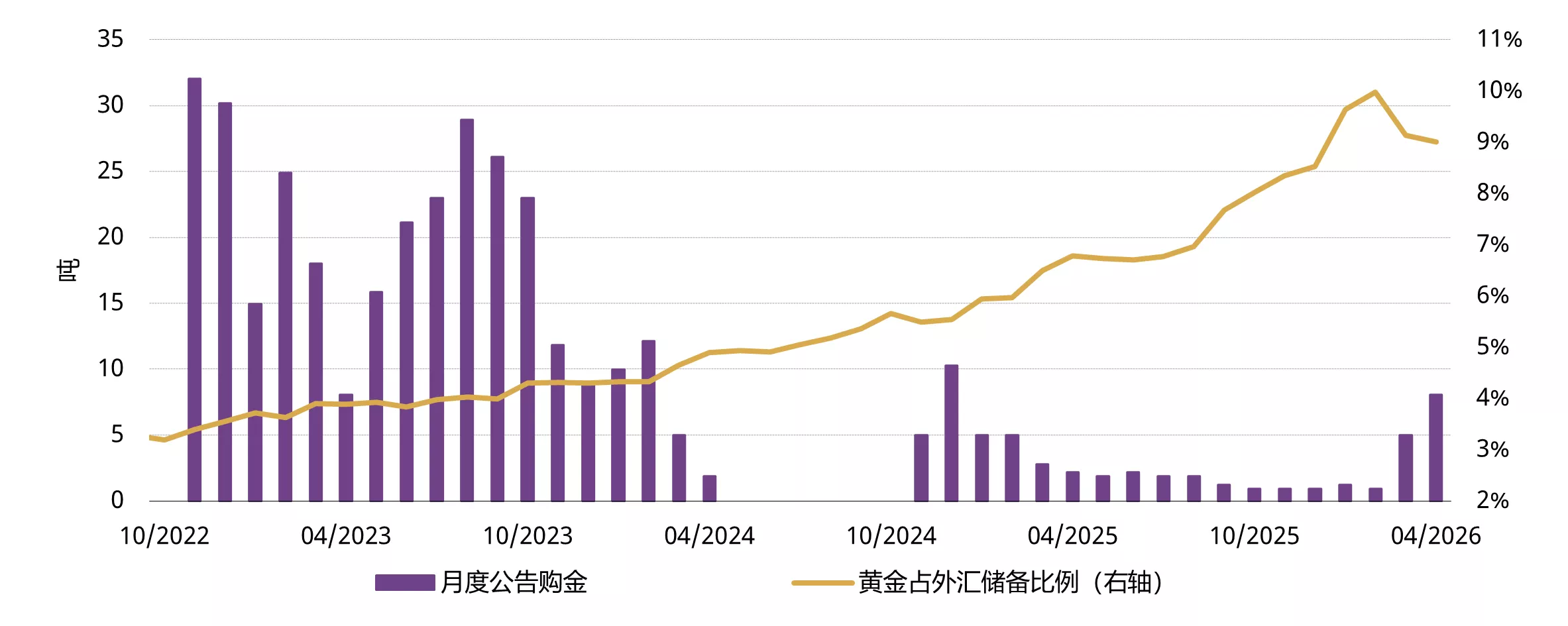 图5：中国黄金储备连续18个月增持