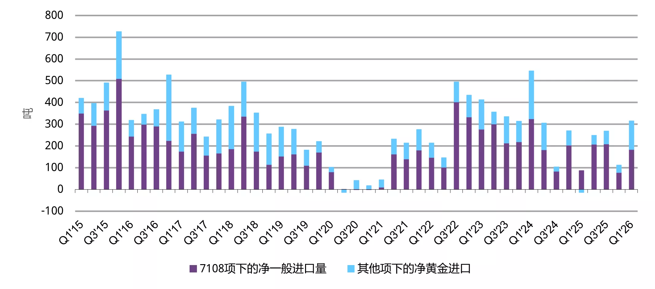 图6：2026年一季度黄金进口大幅攀升
