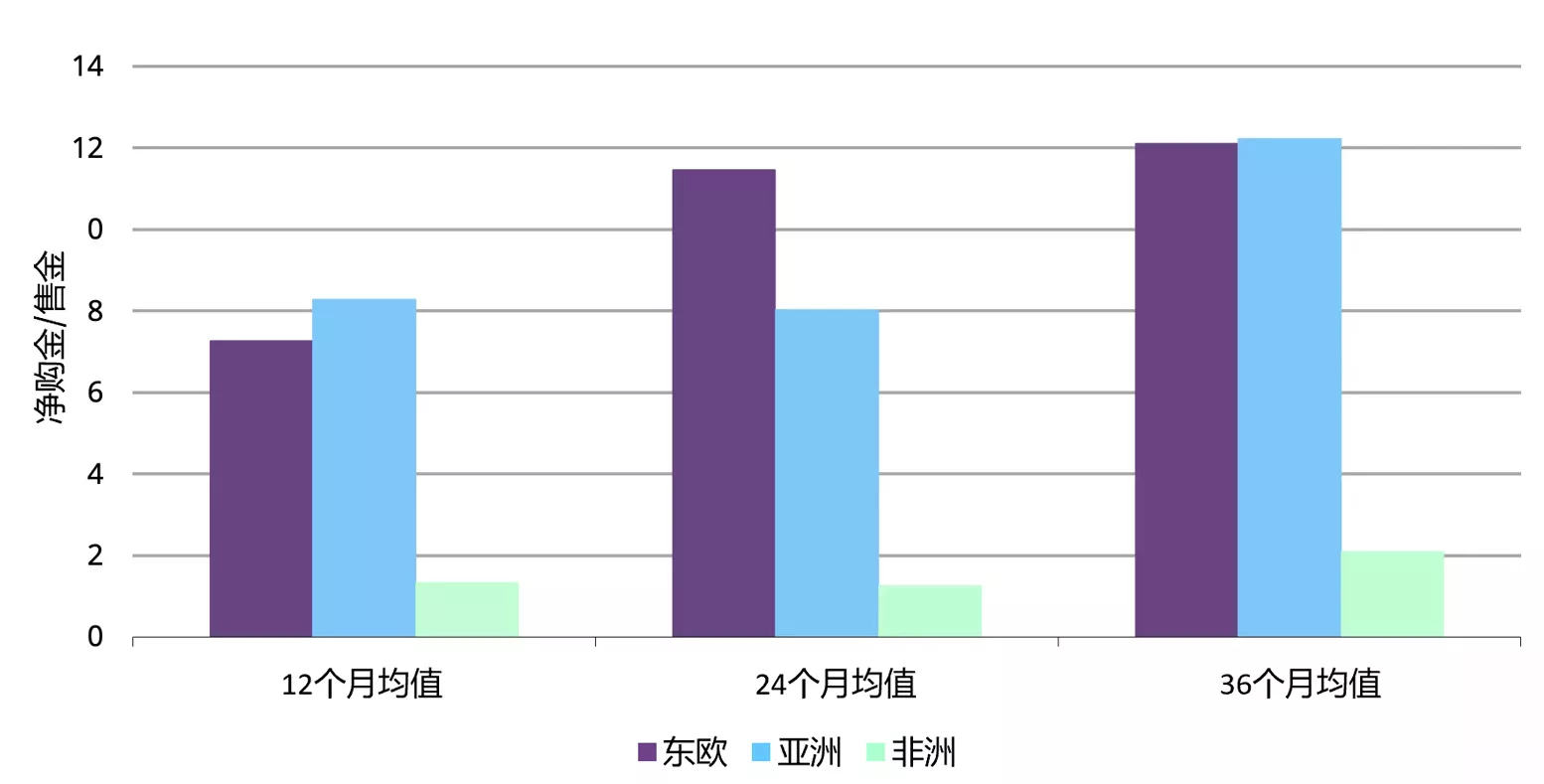 图2：东欧及亚洲地区主导新兴市场央行黄金交易