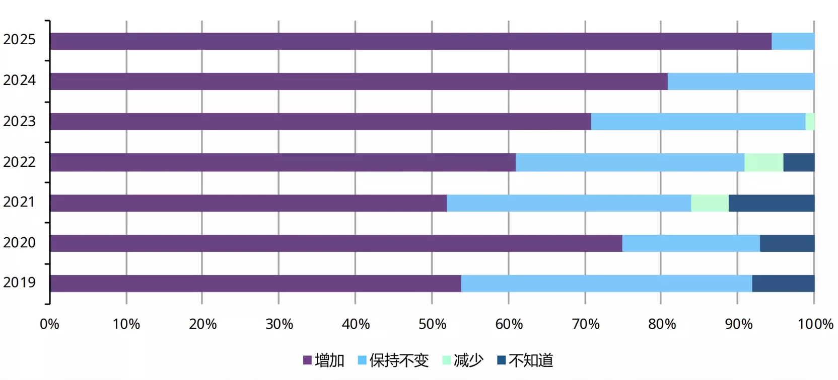 图4：参与2025年调查的多数央行认为未来12个月全球央行的黄金储备将继续增加
