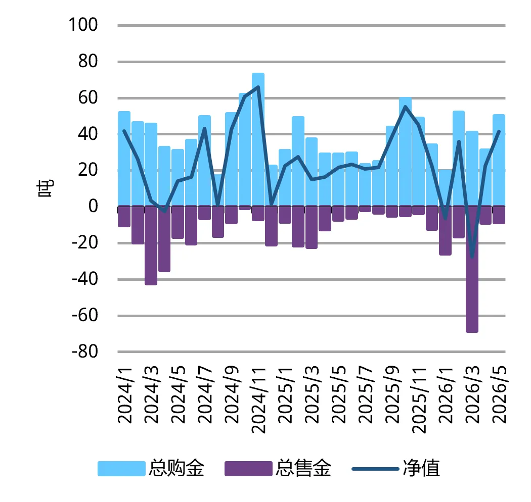 图1：5月各央行延续购金态势，净购黄金41吨