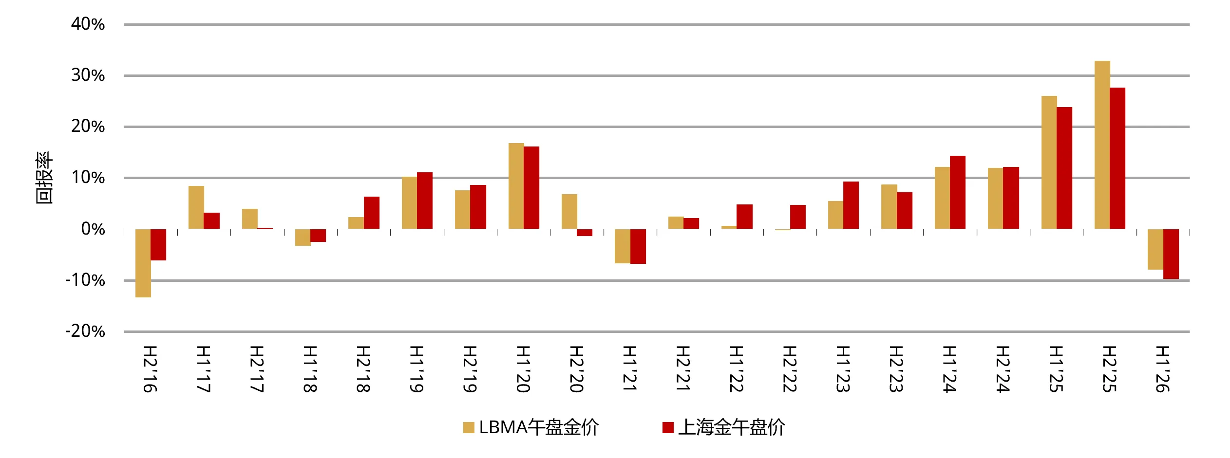 图1：金价遭遇自2021年以来的首次半年度下跌