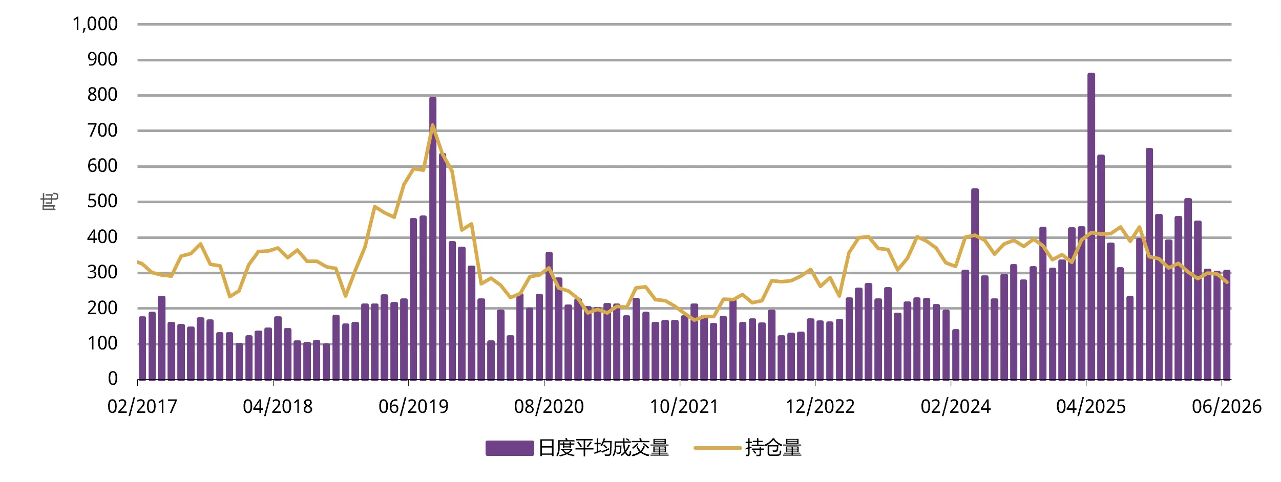 图3：上海期货交易所黄金期货交易量维持高位，而持仓量有所下降