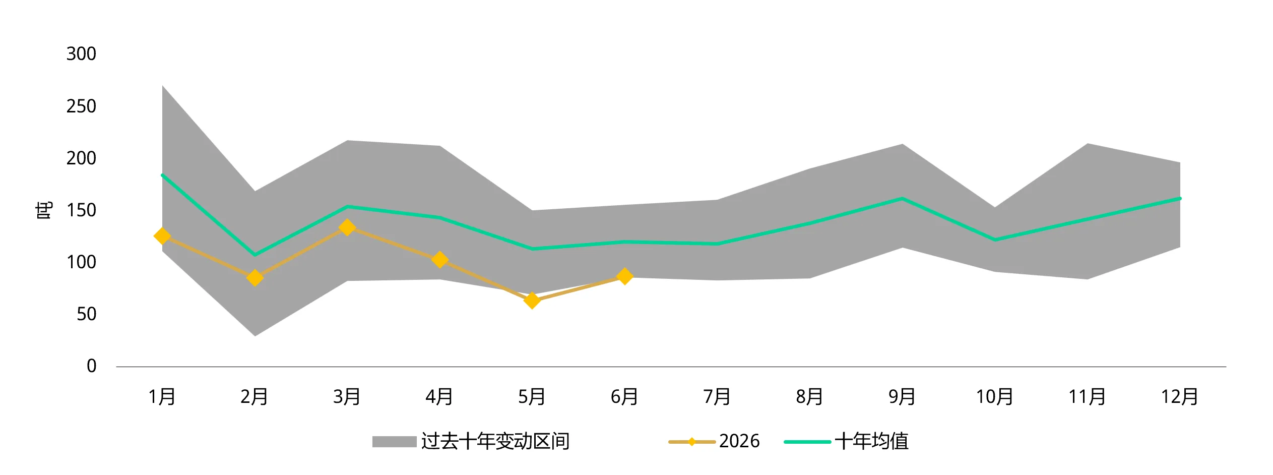 图4：6月上游实物黄金需求反弹，但仍低于十年均值