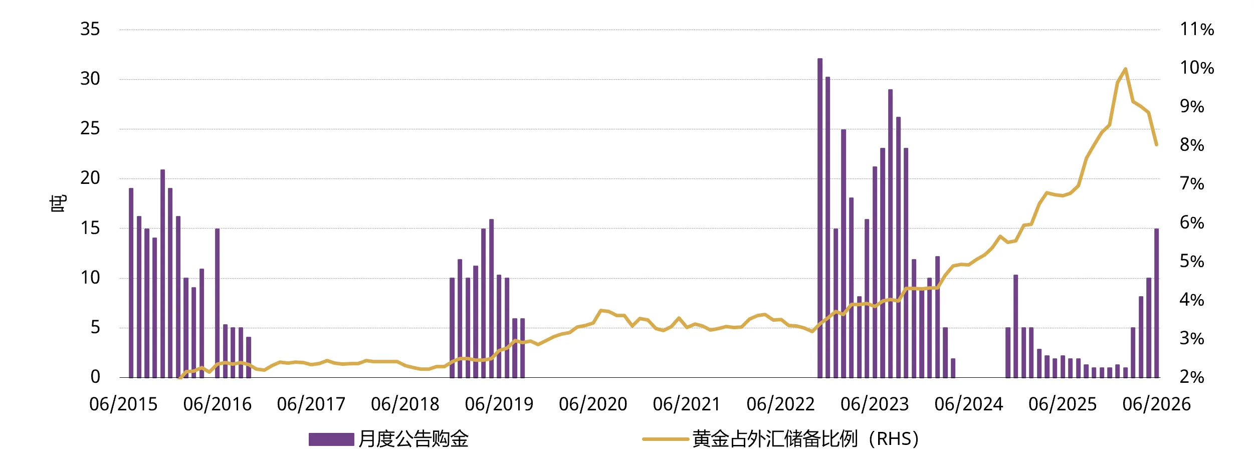  图5：中国官方黄金储备长期连续增加