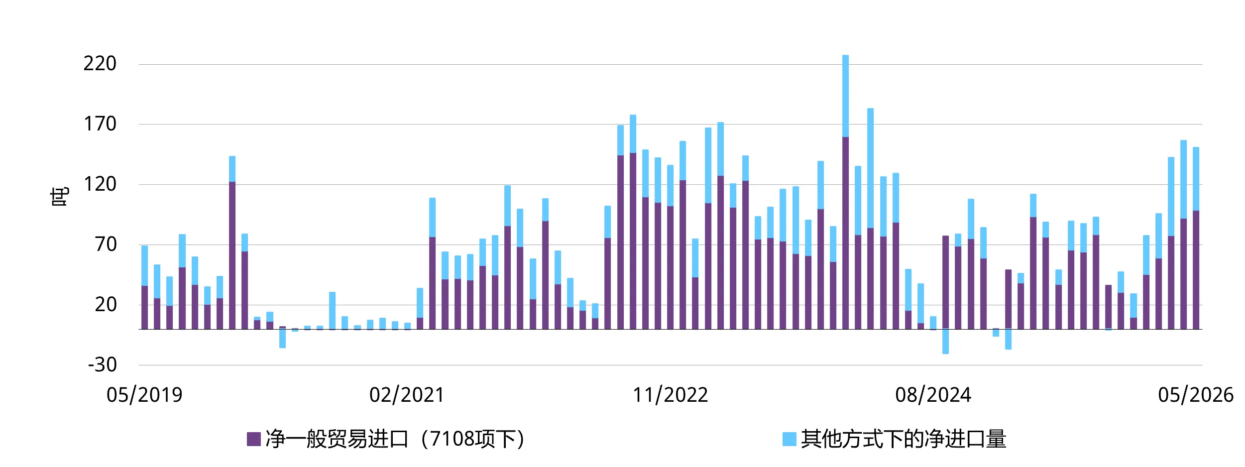 图6：5月黄金进口量略有下降 