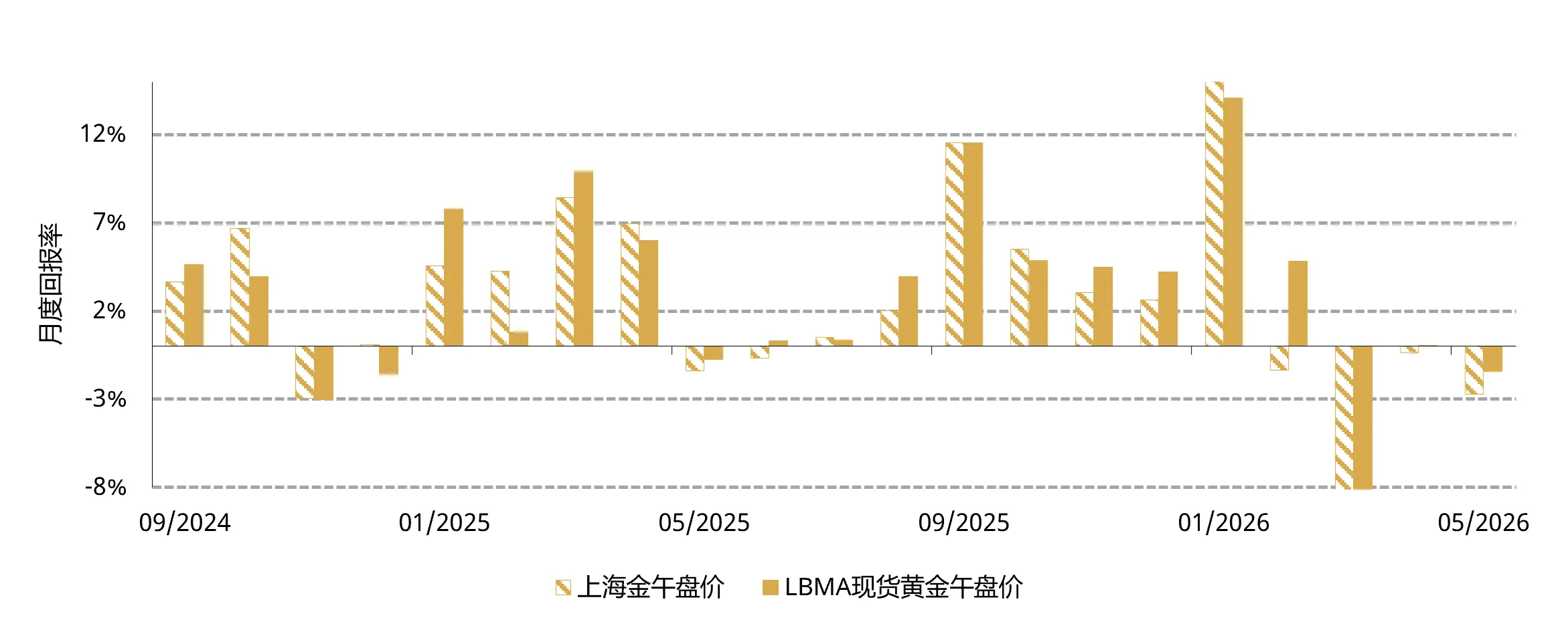 图1： 5月金价走弱