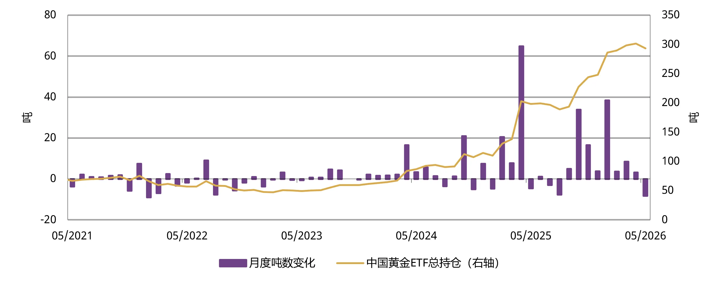 图2：中国市场黄金ETF八个月以来首次流出