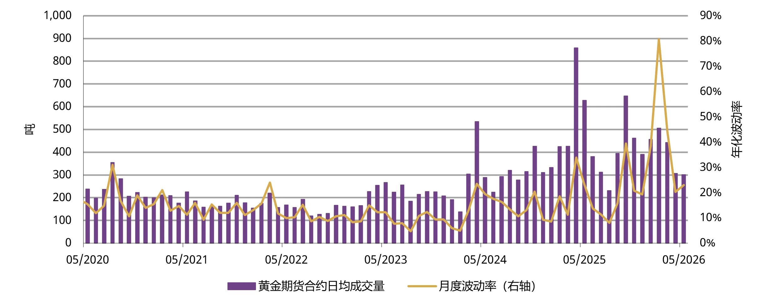 图3：上海期货交易所黄金期货成交量较上月基本持平