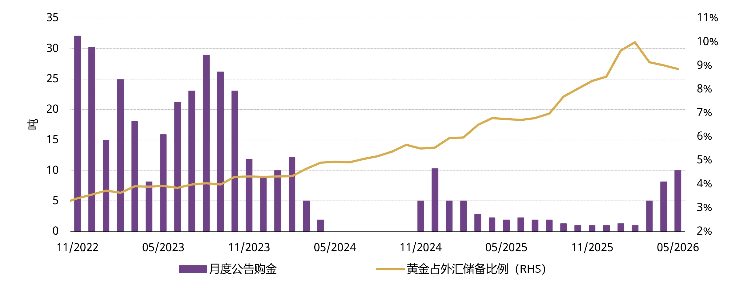 图5：5月官方购金力度进一步加大