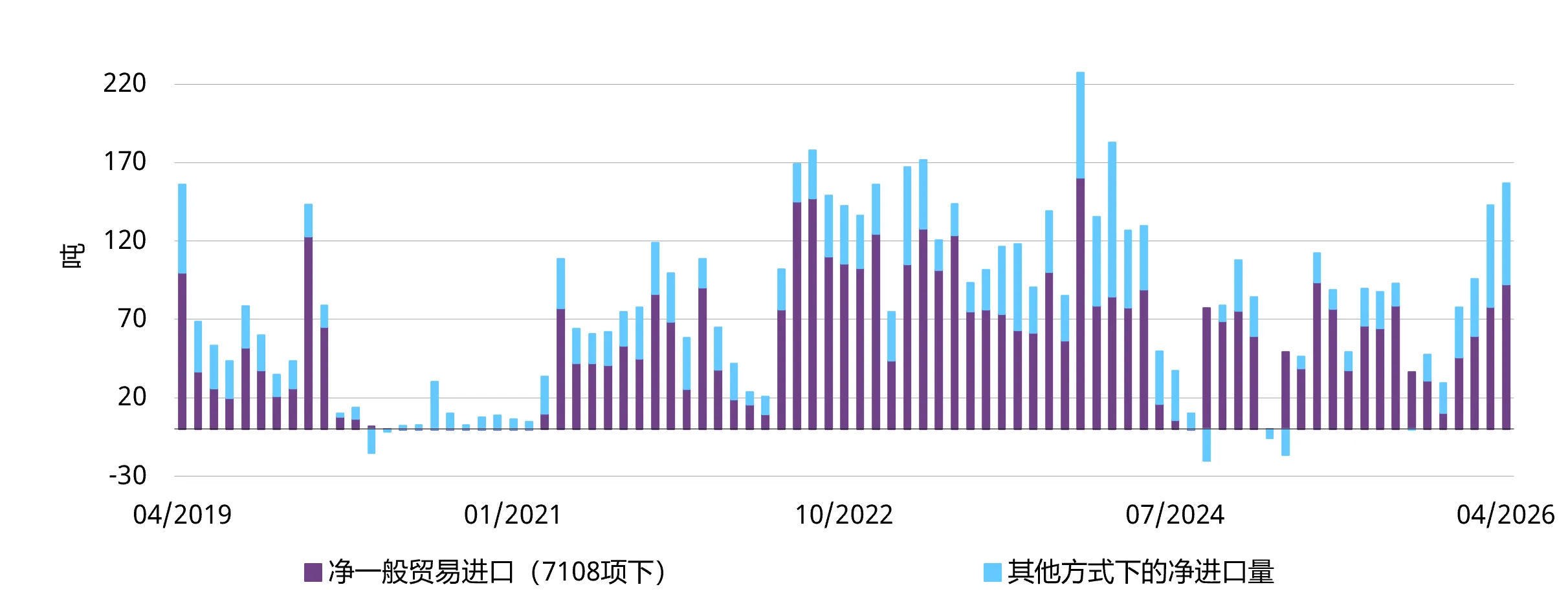 图6：4月中国黄金进口量继续增长