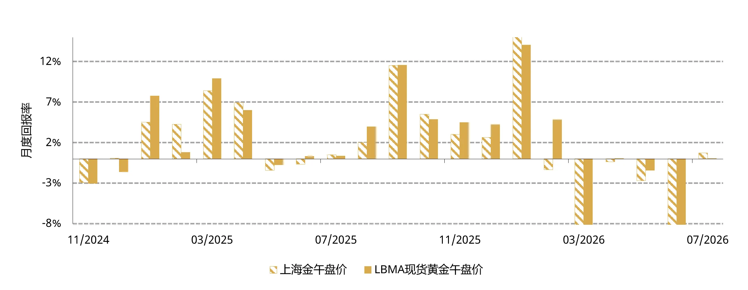 图1：金价7月平稳