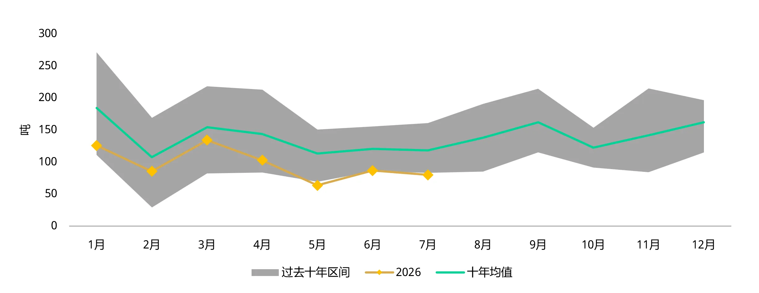 图3：7月上游实物黄金需求仍然低迷