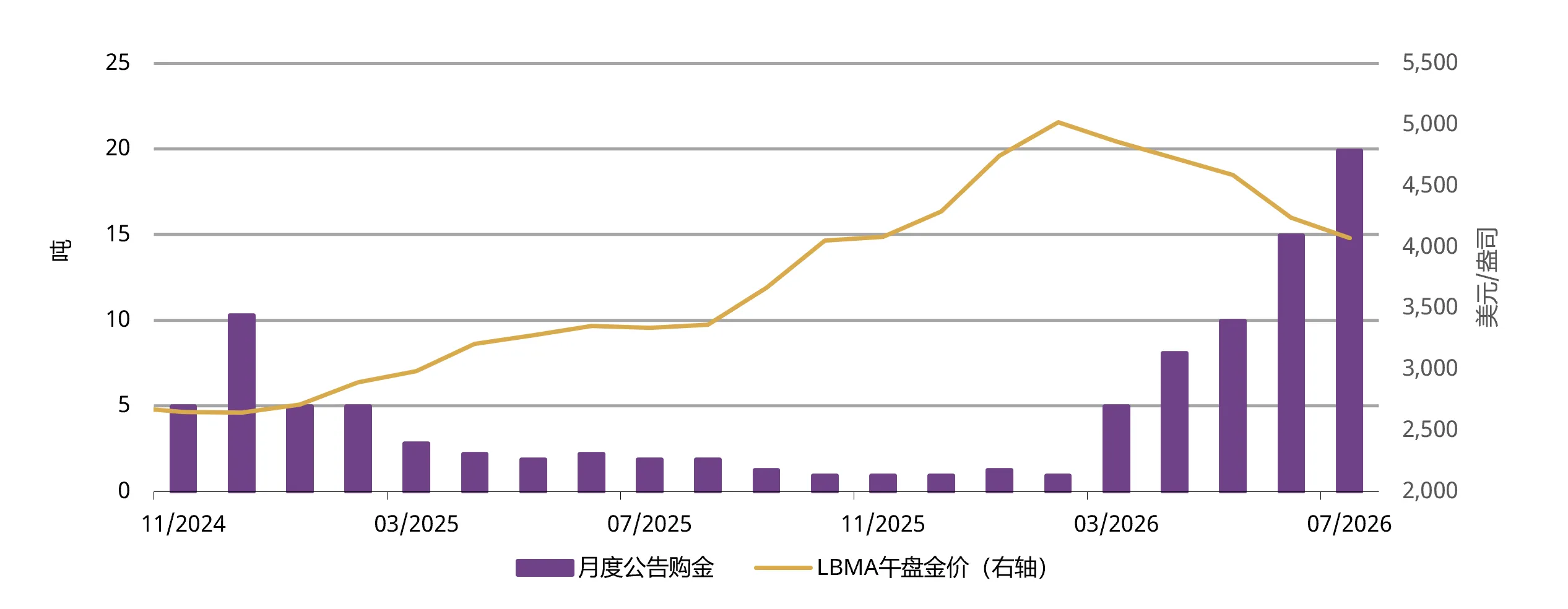 图4：随着金价走低，中国人民银行加大购金力度