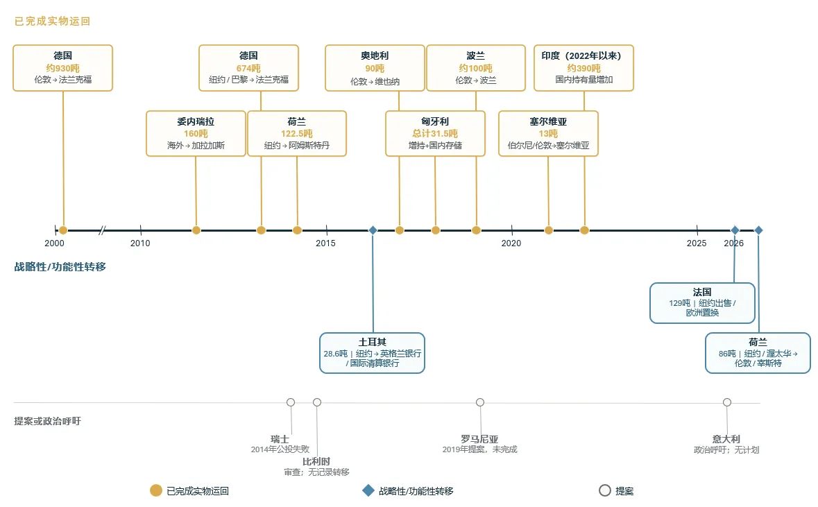 图1：2000年以来部分央行黄金运回、战略转移及未完成提案情况