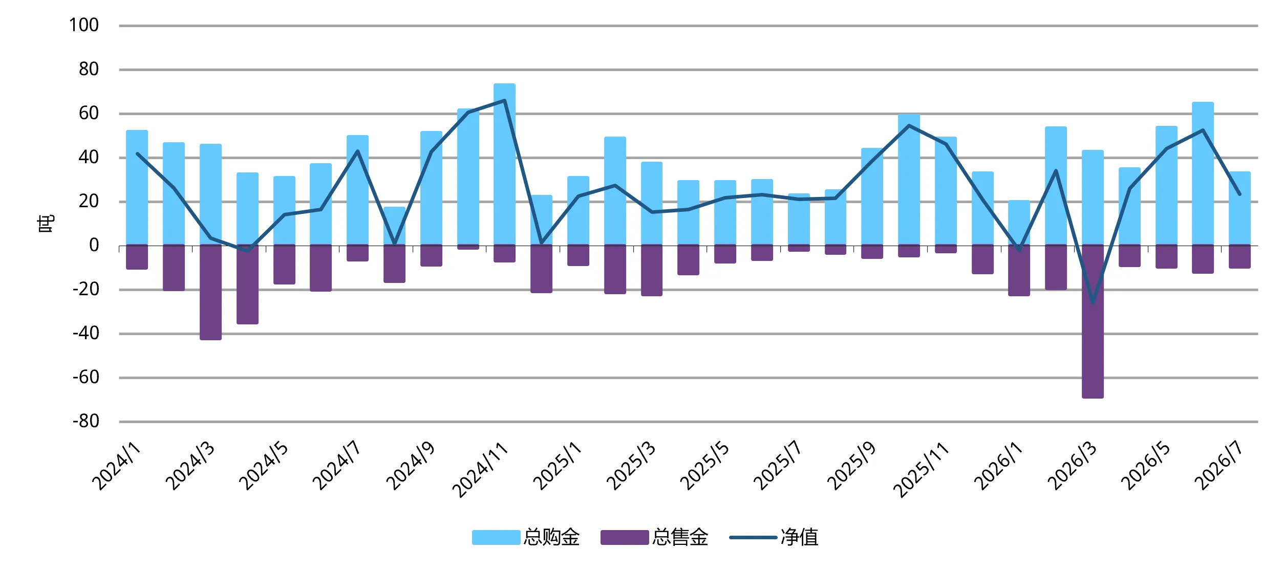 图1：7月各央行维持购金态势，净购黄金23吨