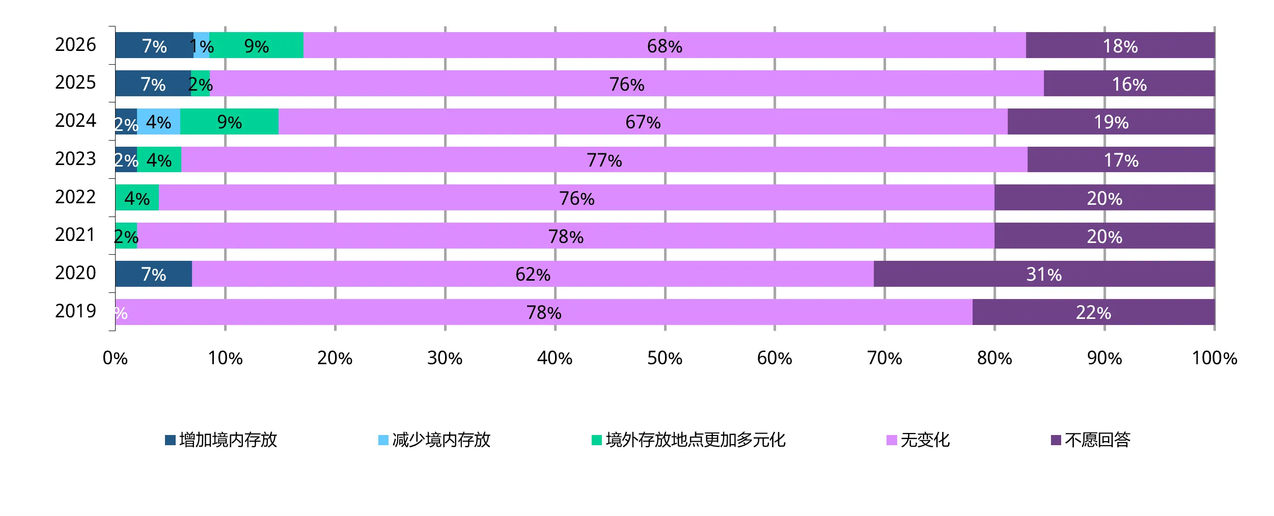 图2：未来12个月内黄金存储地点多元化