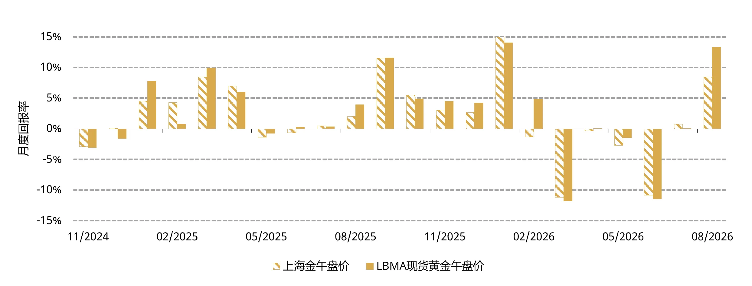图1：8月金价反弹 