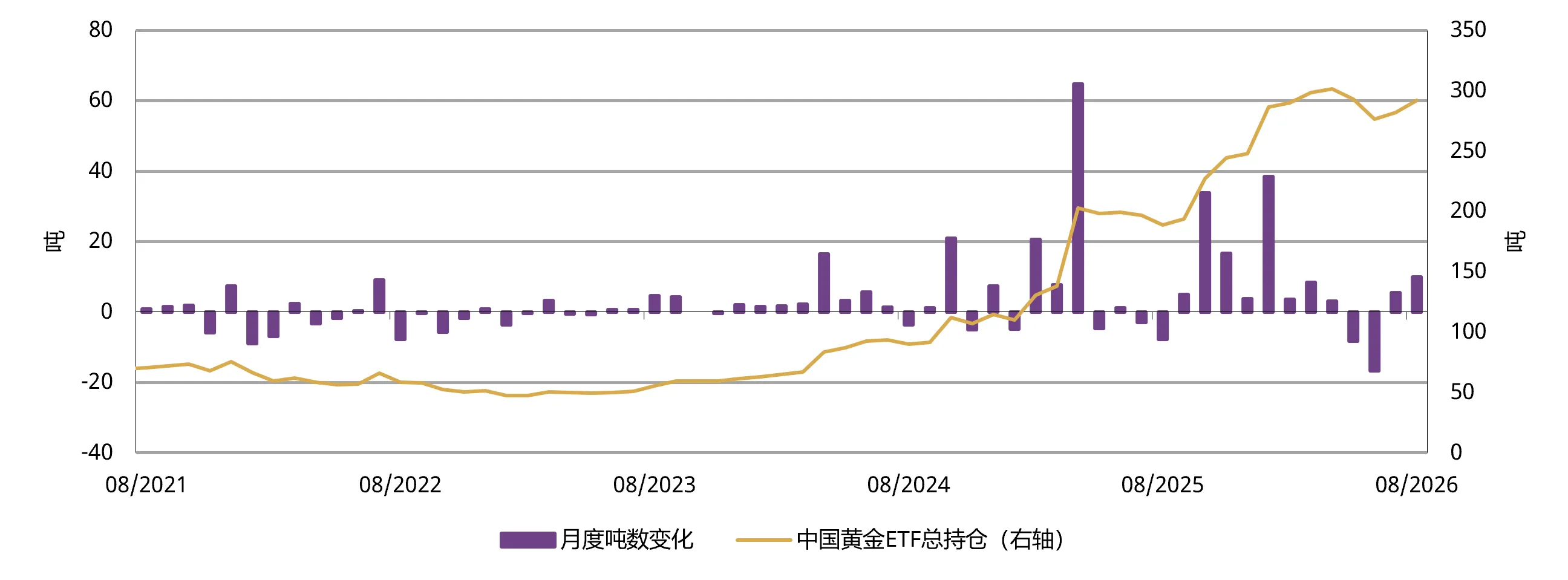图2：中国投资者继续增持黄金ETF