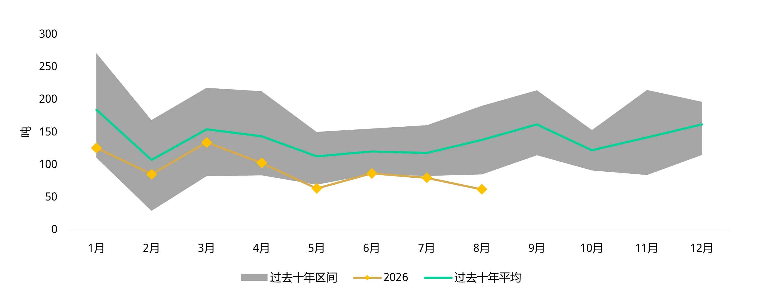 图4：8月上游实物黄金需求出现反季节性走弱 