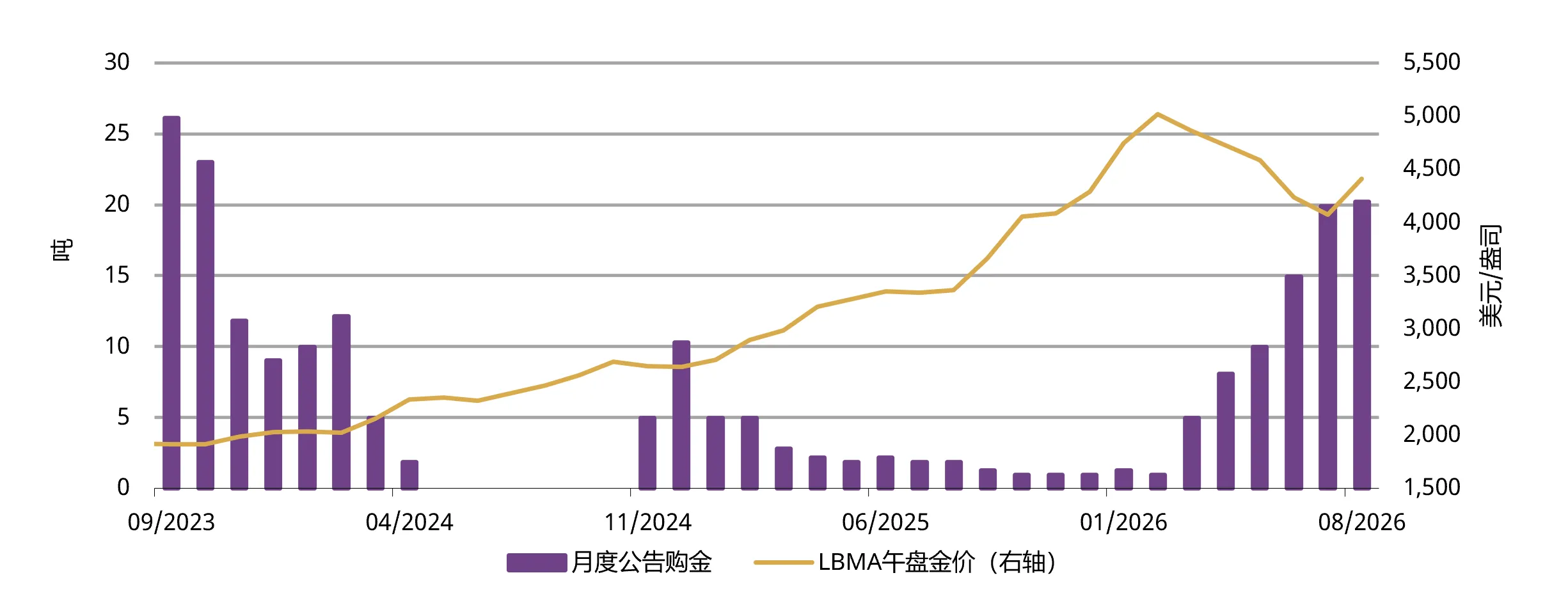 图5：中国人民银行连续22个月增持黄金