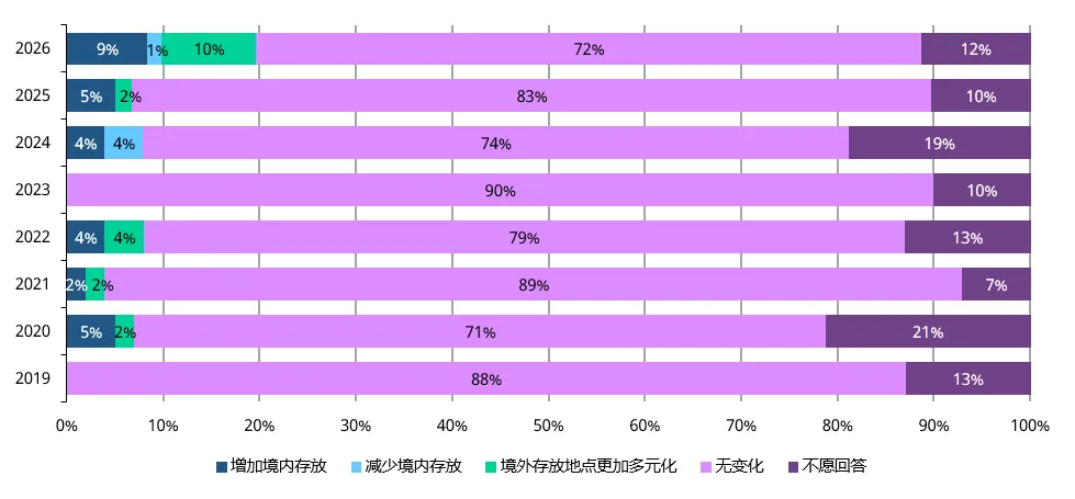 图3：过去12个月内，贵机构的黄金托管安排是否发生变化？如有，发生了怎样的变化？