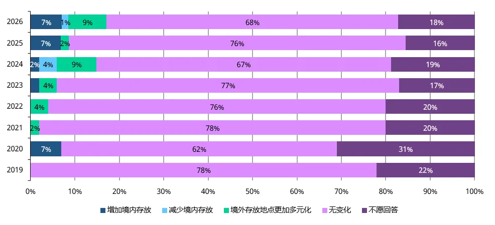 图4：未来12个月内，贵机构是否有调整黄金托管安排的计划？如有，计划如何调整？