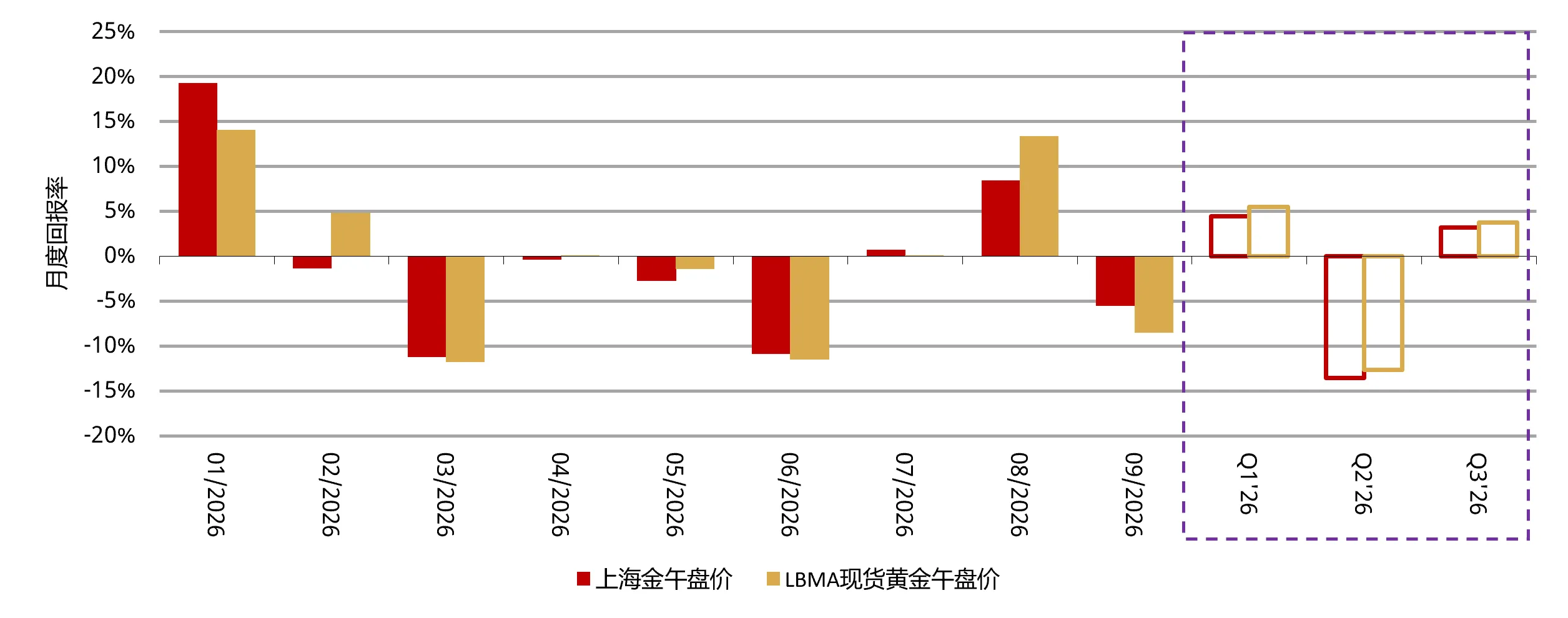 图 1： 9月金价回落，三季度涨幅收窄