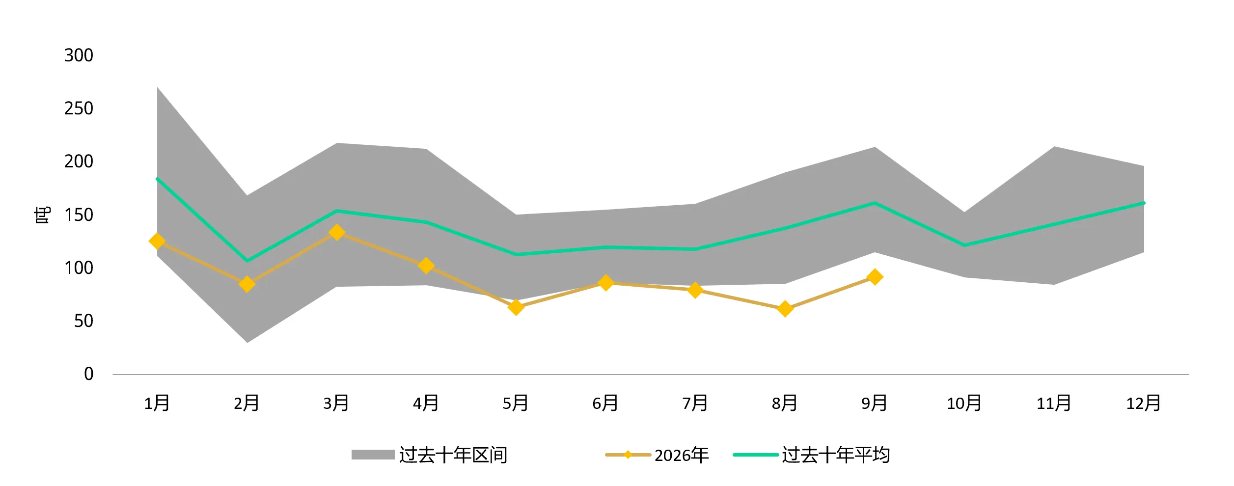 图4：9月上游实物黄金需求环比季节性回升，但同比仍显疲弱
